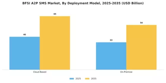 BFSI A2P SMS Market Segment Image 2