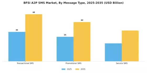 BFSI A2P SMS Market Segment Image 3