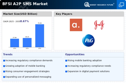 BFSI A2P SMS Market Infographic