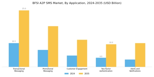 BFSI A2P SMS Market Segment Image 0