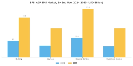 BFSI A2P SMS Market Segment Image 1