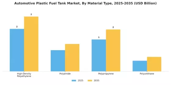 Automotive Plastic Fuel Tank Market Segment Image 0