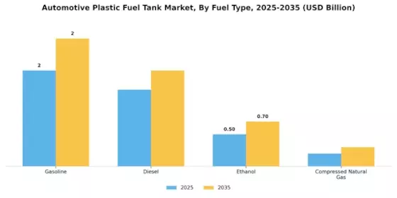 Automotive Plastic Fuel Tank Market Segment Image 1