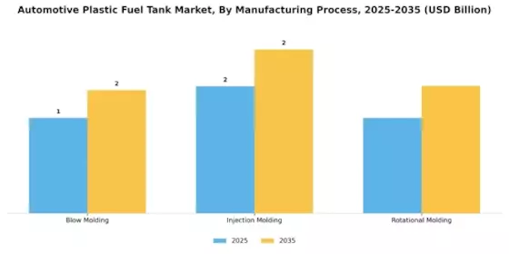 Automotive Plastic Fuel Tank Market Segment Image 2