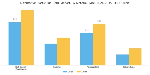 Automotive Plastic Fuel Tank Market Segment Image 0