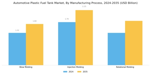 Automotive Plastic Fuel Tank Market Segment Image 2