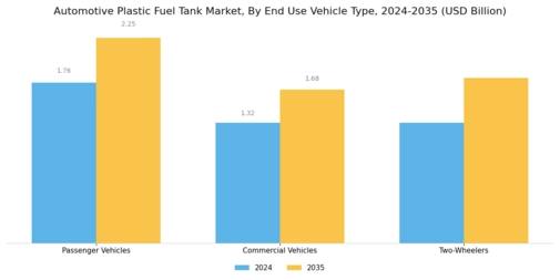 Automotive Plastic Fuel Tank Market Segment Image 3