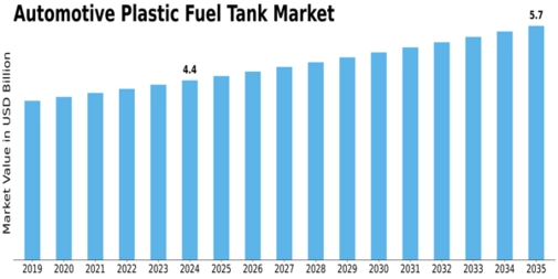 Automotive Plastic Fuel Tank Market Size
