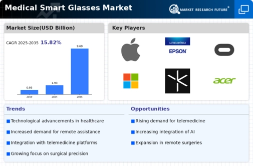 Medical Smart Glasses Market Infographic