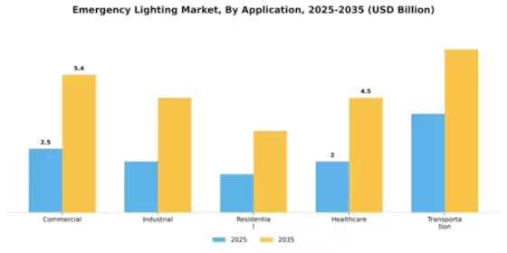 Emergency Lighting Market Segment Image 0