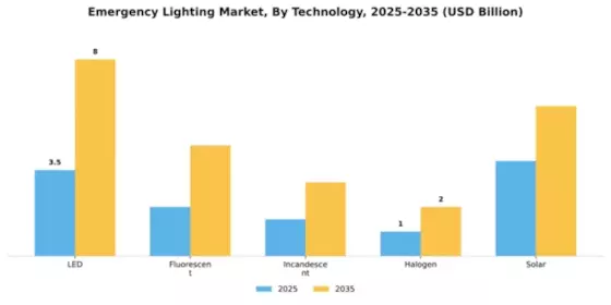 Emergency Lighting Market Segment Image 4