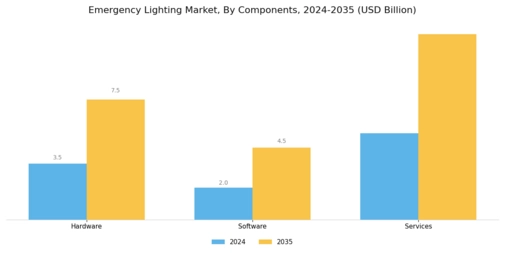 Emergency Lighting Market Segment Image 0