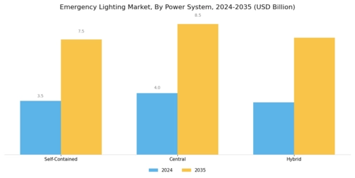 Emergency Lighting Market Segment Image 1