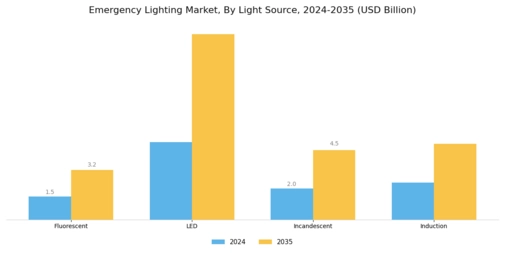 Emergency Lighting Market Segment Image 3