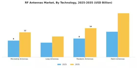 RF Antennas Market Segment Image 0