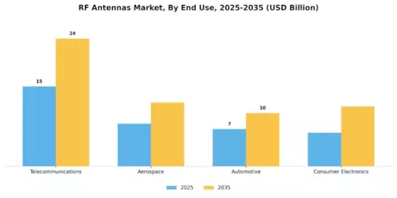 RF Antennas Market Segment Image 1