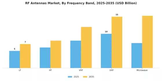 RF Antennas Market Segment Image 2