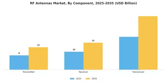 RF Antennas Market Segment Image 3