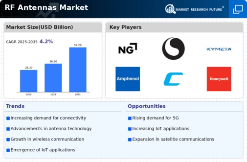 RF Antennas Market Infographic