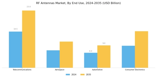 RF Antennas Market Segment Image 1
