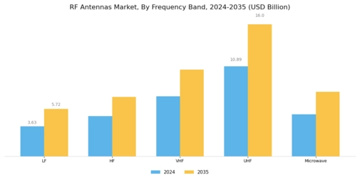 RF Antennas Market Segment Image 2