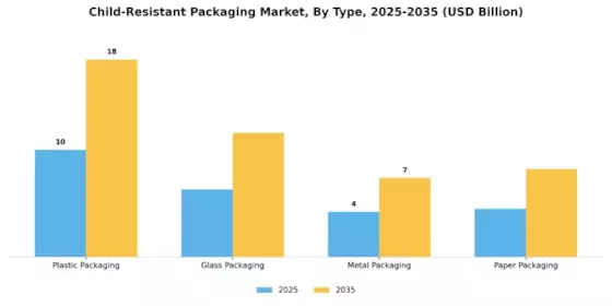Child Resistance Packaging Market Segment Image 1