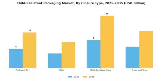 Child Resistance Packaging Market Segment Image 2