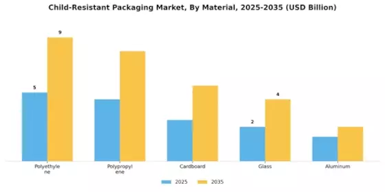 Child Resistance Packaging Market Segment Image 3