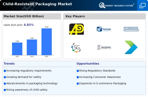 Child Resistance Packaging Market Infographic