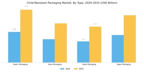 Child Resistance Packaging Market Segment Image 1