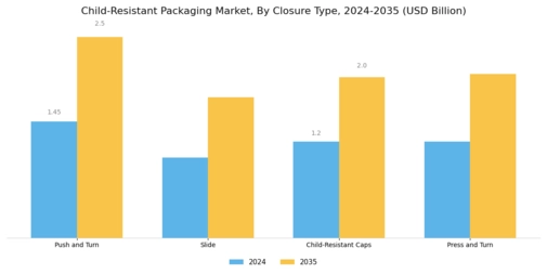 Child Resistance Packaging Market Segment Image 2