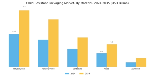 Child Resistance Packaging Market Segment Image 3