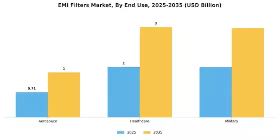 EMI Filters Market Segment Image 3