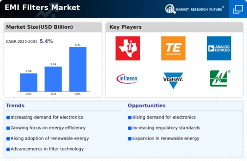 EMI Filters Market Infographic