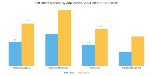 EMI Filters Market Segment Image 1