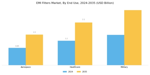 EMI Filters Market Segment Image 3