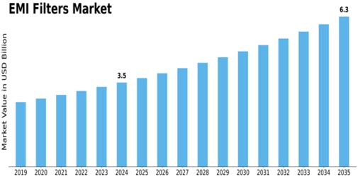 EMI Filters Market Size