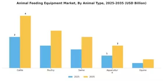Animal Feeding Equipment Market Segment Image 1