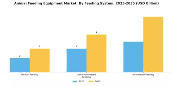 Animal Feeding Equipment Market Segment Image 2
