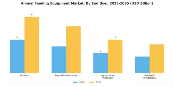 Animal Feeding Equipment Market Segment Image 3