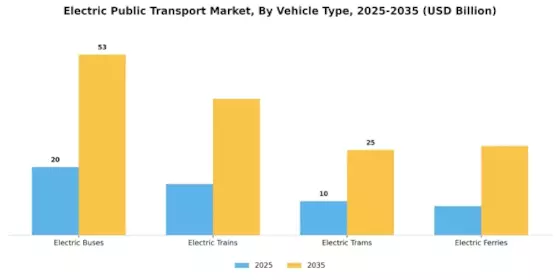 Electric Public Transport Market Segment Image 0