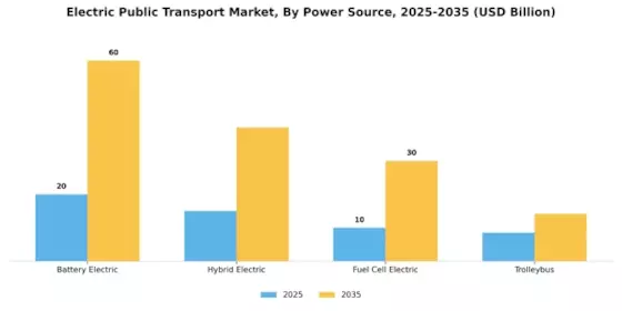 Electric Public Transport Market Segment Image 1