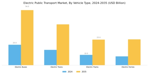 Electric Public Transport Market Segment Image 0