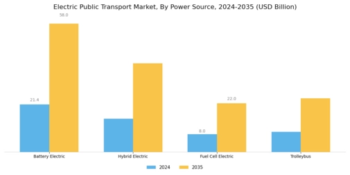 Electric Public Transport Market Segment Image 1