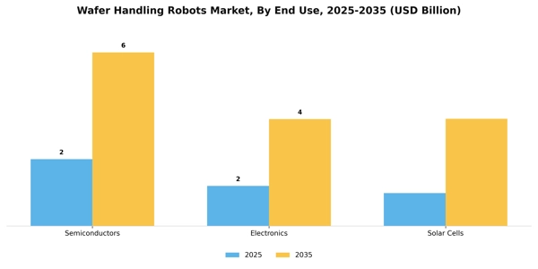 Wafer Handling Robots Market Segment Image 1