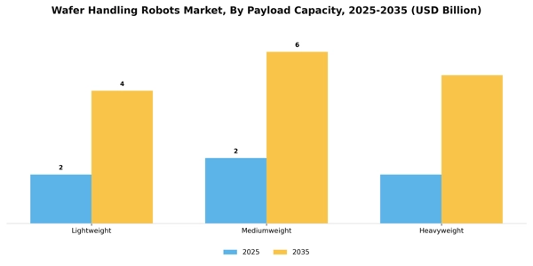 Wafer Handling Robots Market Segment Image 2