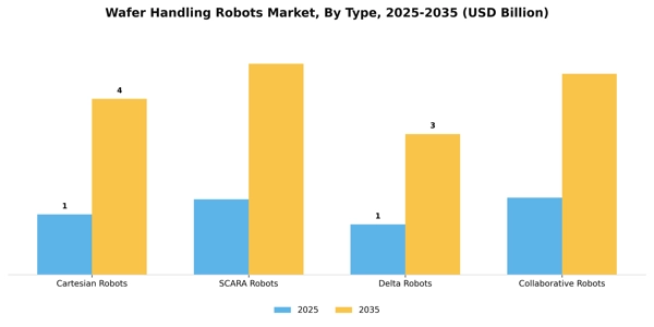 Wafer Handling Robots Market Segment Image 3