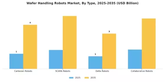 Wafer Handling Robots Market Segment Image 1