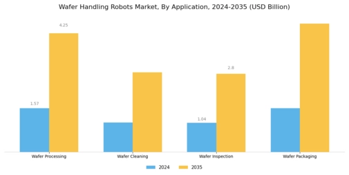 Wafer Handling Robots Market Segment Image 0