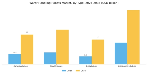 Wafer Handling Robots Market Segment Image 1